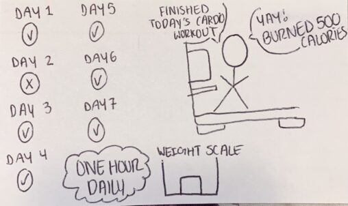 Stick figure meeting daily goal with consistently going to the gym.
