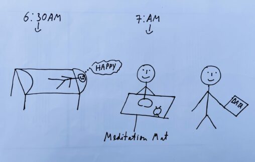 In the stick figure on the left side I am sitting on the bed around 6:30am. In the middle stick figure I am doing meditation at 7am and lastly on the right side I am standing by holding data collection dairy