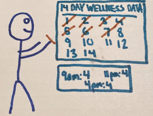 Stick figure holding a pen next to two documents. One document that states "14 day wellness data" with days 1-7 crossed off and the other being a daily data sheet with the collection times.