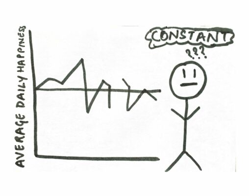 Line graph showing average daily happiness and a stick figure standing confused about the result