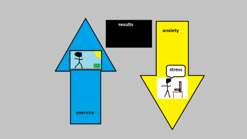 A slide that shows an arrow on the left pointing up representing excursive on the right an arrow pointing down representing anxiety.