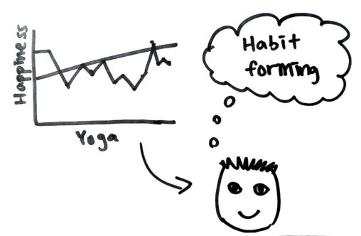 A line graph showing a positive correlation between happiness and daily yoga practice, and a thought bubble depicting the words "habit-forming"