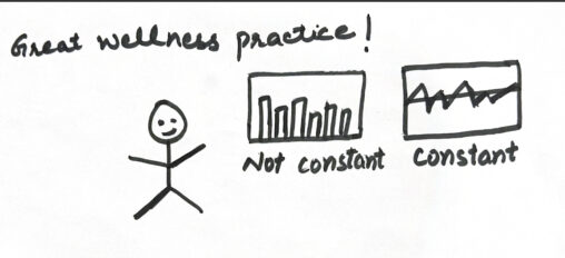 The stick figure person looking at the result of its 14 days wellness practice.