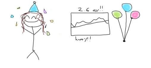 Here we have a stick figure that is celebrating a graph that shows a 2.6% average.