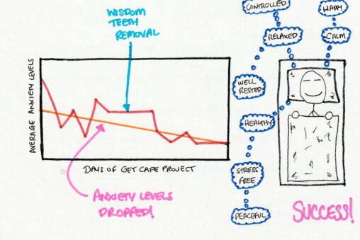 I see a graph of my progress, comparing anxiety levels with the days of the project. There’s a note stating when my wisdom teeth removal was to see the stable line on the graph. The stick figure is me sleeping peacefully through the night feeling all the emotions in the bubbles.