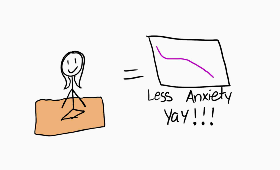 on the left there is a girl meditating with a wide smile on her face sitting on a rug. to the left there is an equal sign pointing to the results in the form of a graph showing that the meditation experiment improved and greatly decreased her anxiety. Below that there are the words “less anxiety” and below that the word “yay”