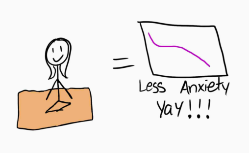 on the left there is a girl meditating with a wide smile on her face sitting on a rug. to the left there is an equal sign pointing to the results in the form of a graph showing that the meditation experiment improved and greatly decreased her anxiety. Below that there are the words “less anxiety” and below that the word “yay”