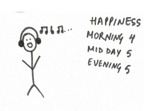 Stick figure listening to music and happiness rating on morning 4, mid-day 5, and evening 5.