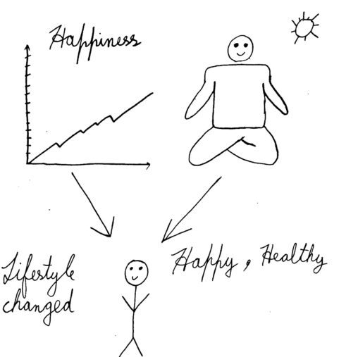 the stick figure is shown the meditation resulted in better lifestile