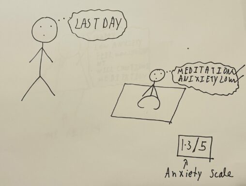 This stick figure is showing last of the project and I am doing meditation and I recored lowest anxiety level.