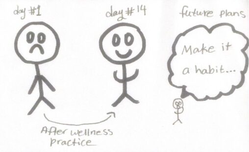 A stick figure (me) looks sad on day one of the activity. The second comic figure (me) is looking happy after 14 days. The third stick figure (me) looks confused and thinking about plans, and it says, \