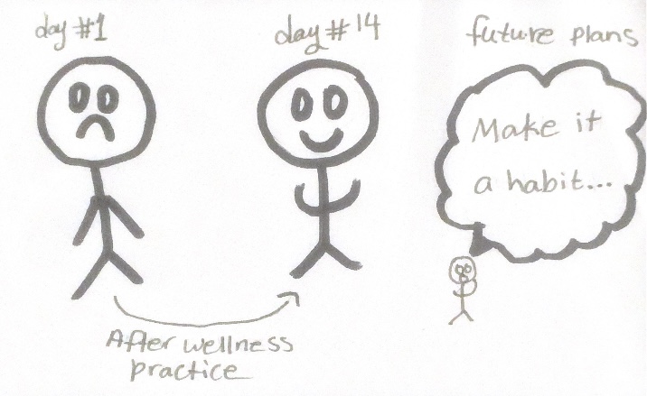 A stick figure (me) looks sad on day one of the activity. The second comic figure (me) is looking happy after 14 days. The third stick figure (me) looks confused and thinking about plans, and it says, \