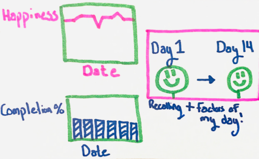 In the top left of the image there's a line graph representing happiness vs. date. Under that graph is a bar graph showcasing completion percentage vs. date. Thirdly, on the right side there is a day 1 vs. day 14 comparison showing smiling stick figures under both. Under the smiling faces there is text saying "Recalling positive factors of my day