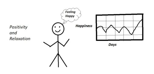 The stick figure shows the smiley face with the thoughts like positivity and relaxation and there is a graph of happiness beside if showing the variations.