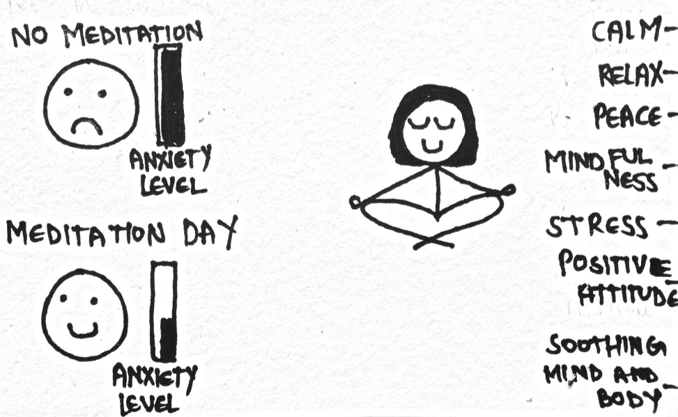 Stick figure person’s anxiety levels being high on no meditation day and low on meditation day. Stick figure person feeling positivity after meditation.