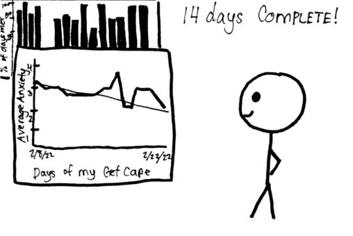 Stick figure smiling in front of data collection of “Average Anxiety”. Behind/Above data collection, there is the bar graph for the average % of days met for workout. Above the stick figure it says “14 days COMPLETE!”