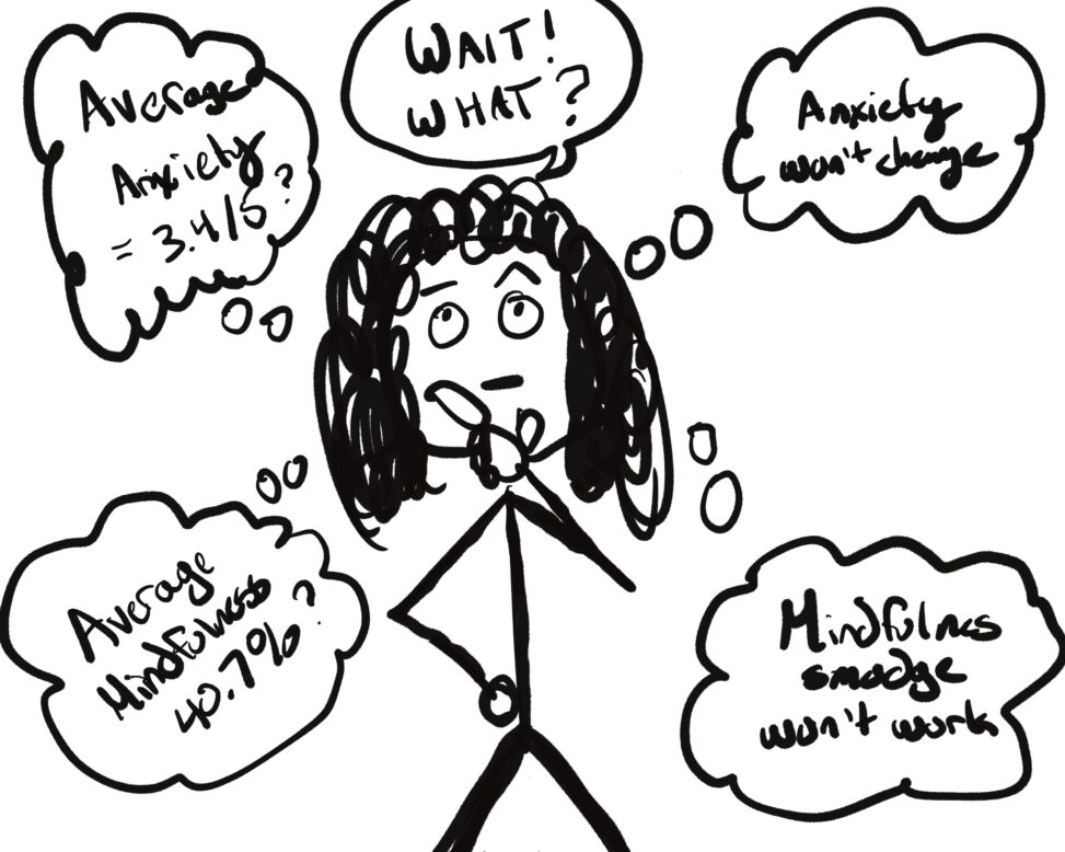 A person stand and contemplating with thought bubbles around their head. They say, “Anxiety won’t change”, “Mindfulness smudge won’t work,” “Average Mindfulness 40.7%?” and “Average Anxiety =3.4/5?” One speech bubble on top of the head that says “WAIT! WHAT?”